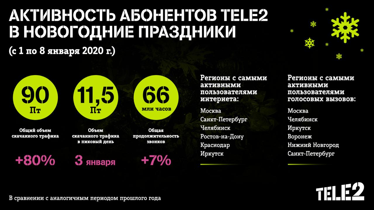 Image: tele2_ny_stats.jpg